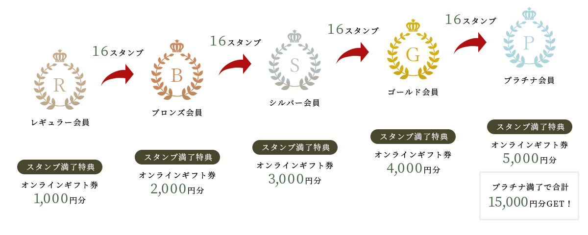公式HP予約なら2回ご宿泊ごとにステージUP！